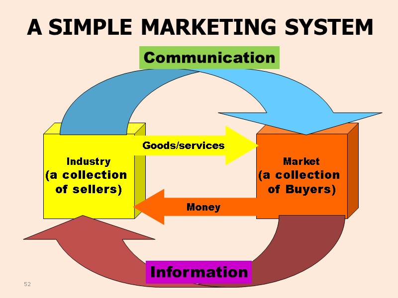 52 A SIMPLE MARKETING SYSTEM Goods/services Money Information